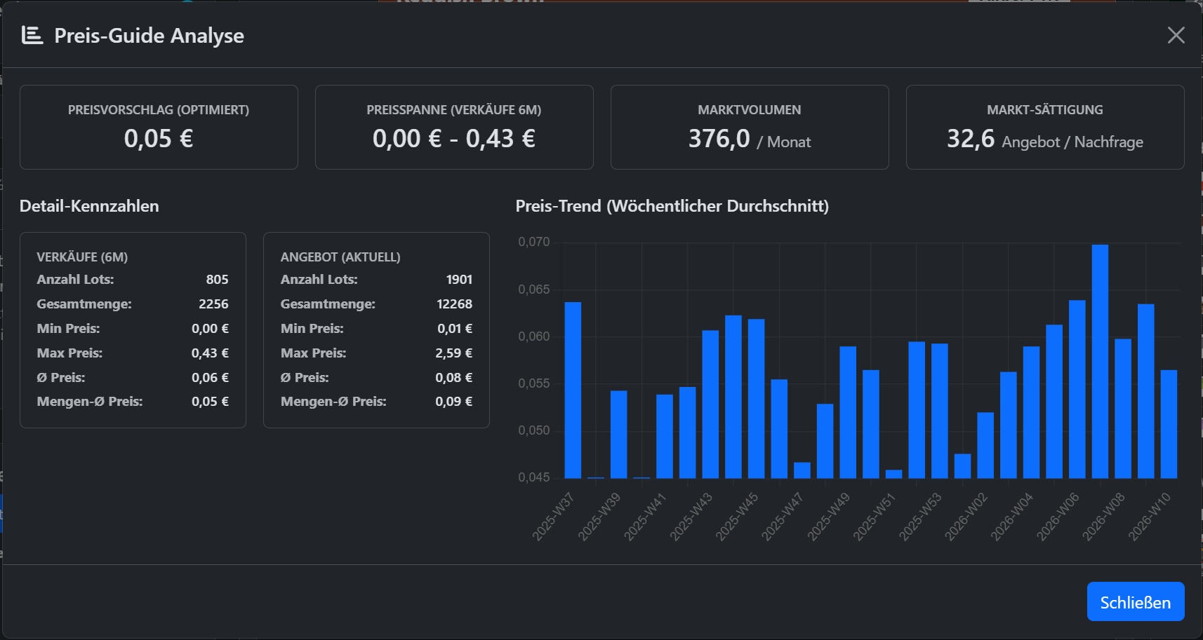Detaillierte Preis-Guide Analyse